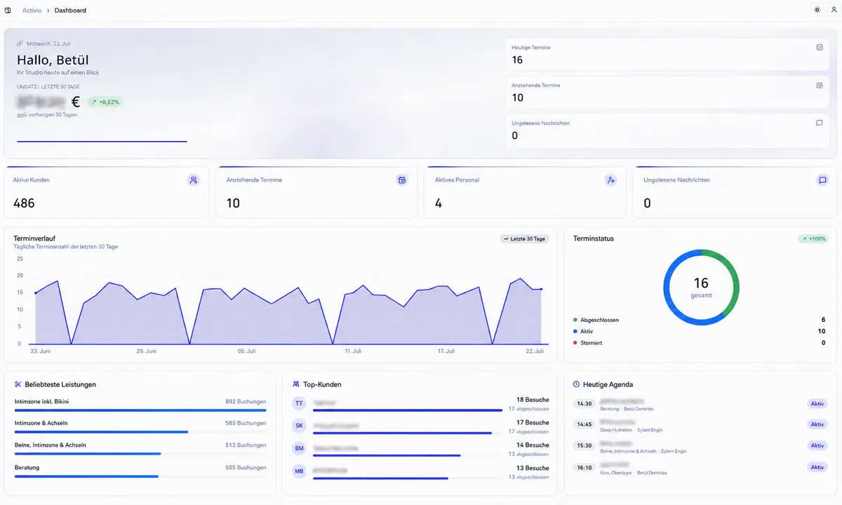 Activio-Dashboard mit Kennzahlen, Terminverlauf, Terminstatus und heutiger Agenda in einer Demo-Umgebung
